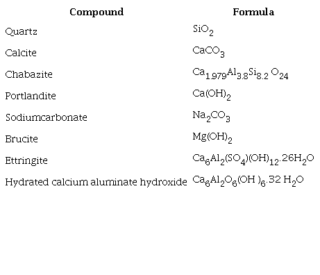 Mineralogical composition of FGD-C waste.