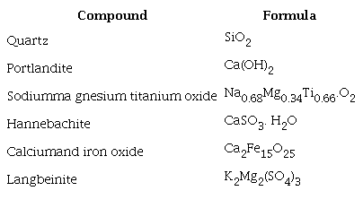 Mineralogicalcomposition of FGD-P waste.