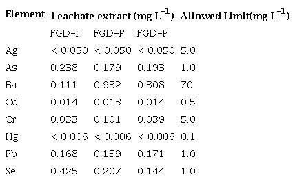 Concentration of elements leachate from FGD samples and the allowed limit values.
