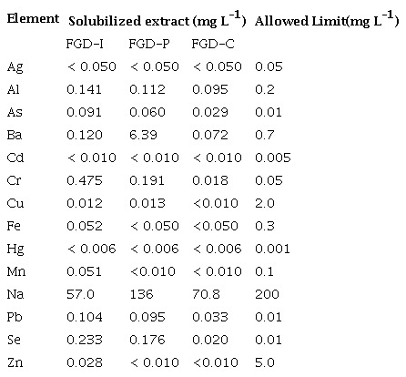 Concentration of elements solubilized from FGD samples and the allowed limit values.
