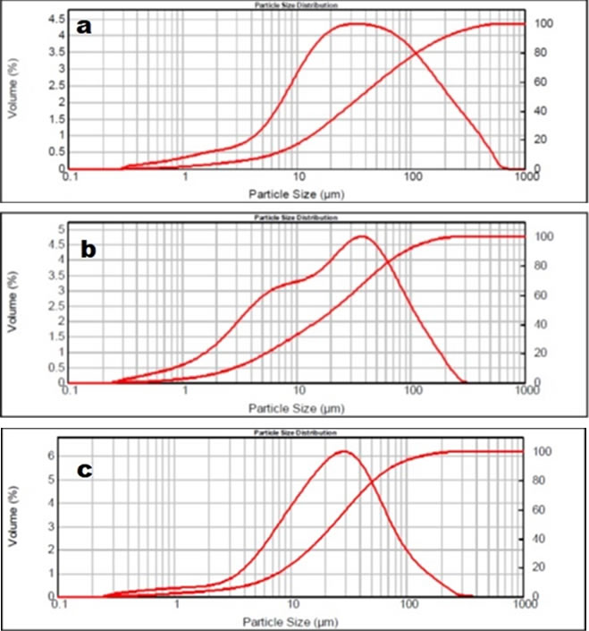 Particle size distribution of (a) FGD-C; (b)FGD-P; (c) FGD-I.