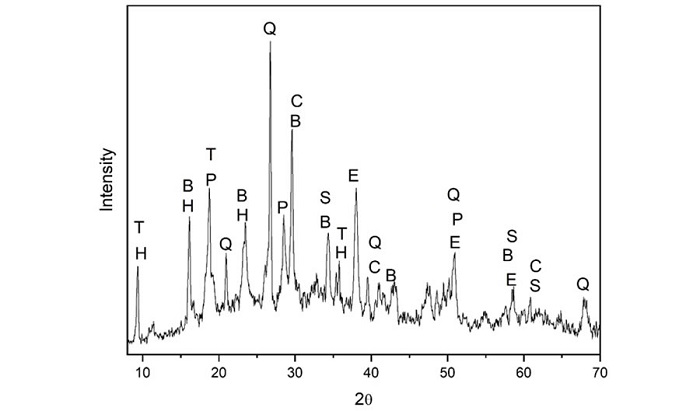 XRD Pattern of FGD-C waste.