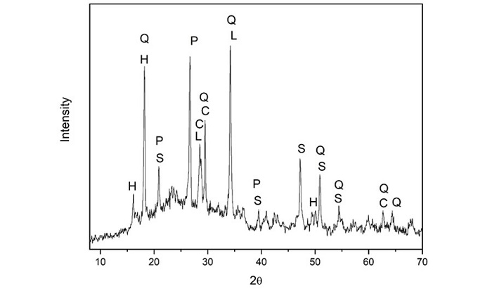 XRD Pattern of FGD-P waste.