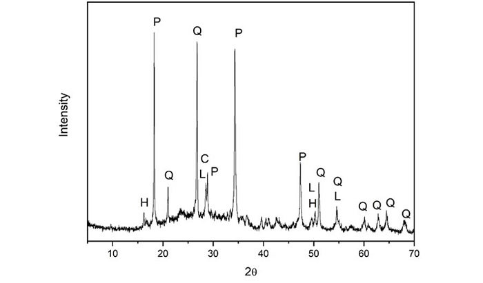 XRD Pattern of FGD-I  waste.