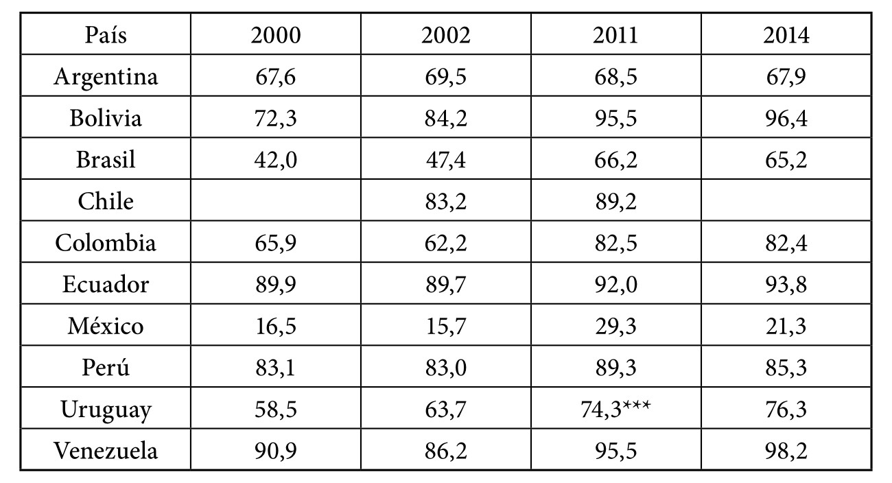 Cuadro 1. La reprimerizacin de la economa en Amrica Latina