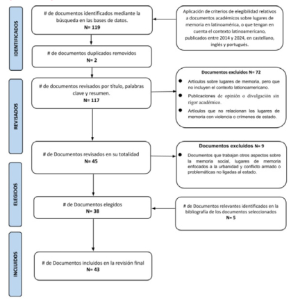 Diagrama PRISMA