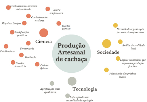 Sntese das possibilidades pedaggicas identificadas a partir do dilogo entre Cincia, Tecnologia e Sociedade