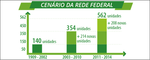 Cen�rio da Rede Federal de Educa��o Profissional