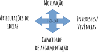 ESQUEMA SOBRE O DESENVOLVIMENTO DE UMA ATIVIDADE EXPERIMENTAL PROBLEMATIZADA (AEP)