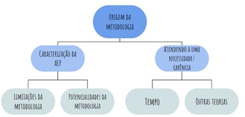 FLUXOGRAMA DE CATEGORIAS ELABORADAS