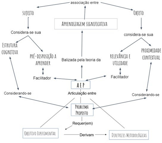 MAPA CONCEITUAL DE ASSOCIA��O ENTRE APRENDIZAGEM SIGNIFICATIVA E ATIVIDADE EXPERIMENTAL PROBLEMATIZADA (AEP)