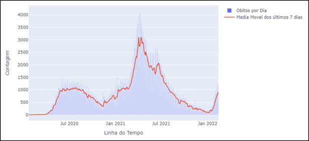 �BITOS DI�RIOS POR COVID-19 NO BRASIL (DADOS AT� 14/02/2022)5