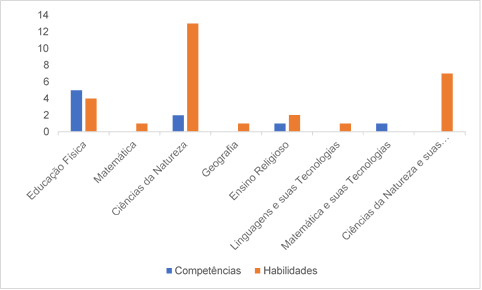 DISTRIBUI��O DAS CATEGORIAS NAS COMPET�NCIAS E HABILIDADES
