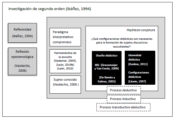 Diseo metodolgico: hermenutica de la escucha