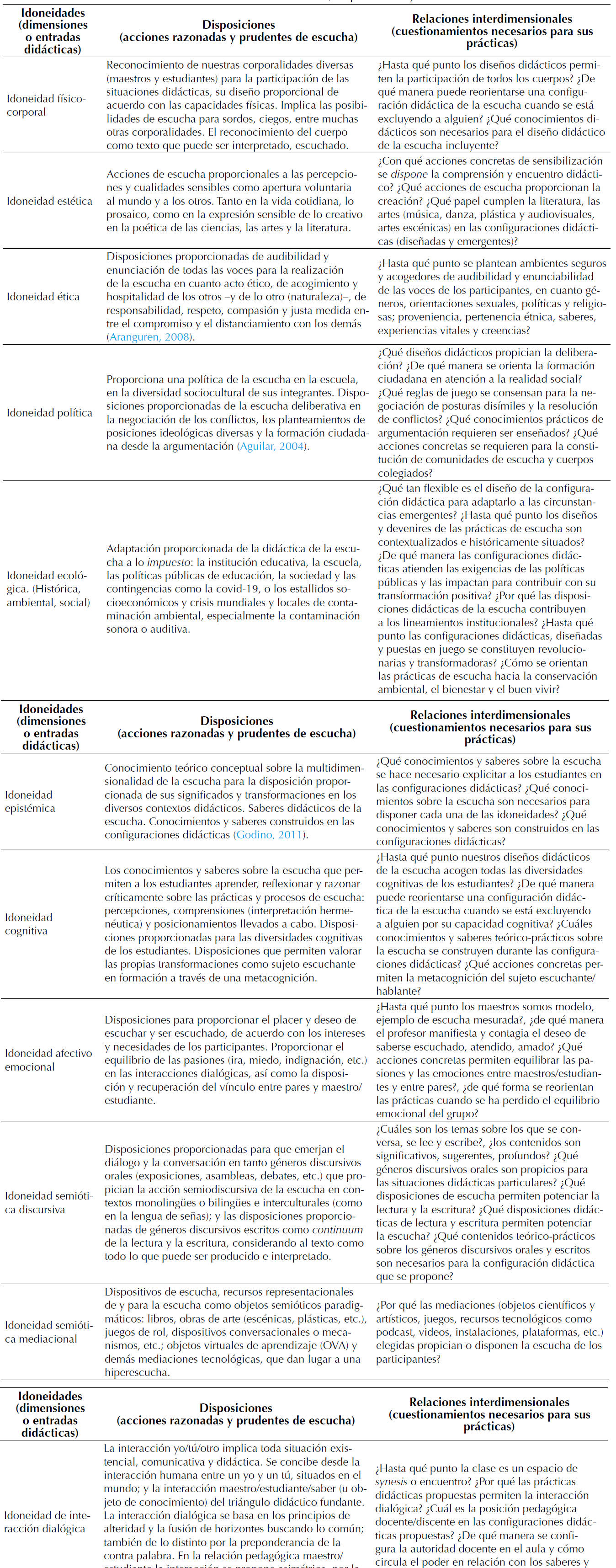 Phrnesis didctica de la escucha idoneidades disposiciones y relaciones interdimensionales