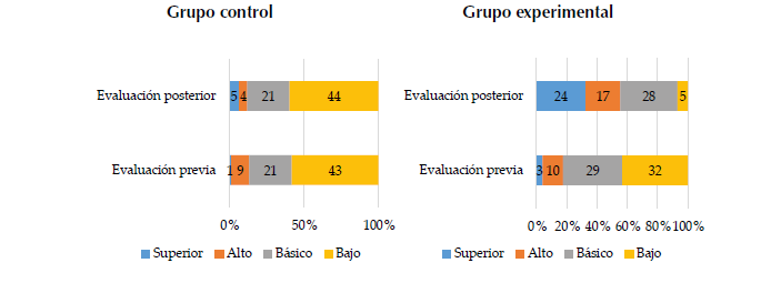 Distribucin de los estudiantes por categoras de desempeo en la prueba de produccin oral