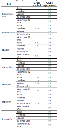 Resultados del test de diferencias de medias para la prueba de produccin oral y sus diferentes categoras por tipos de poblacin