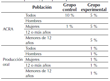 Resultados del test de diferencias de medias para cada uno de los puntajes obtenidos en las pruebas por tipos de poblacin