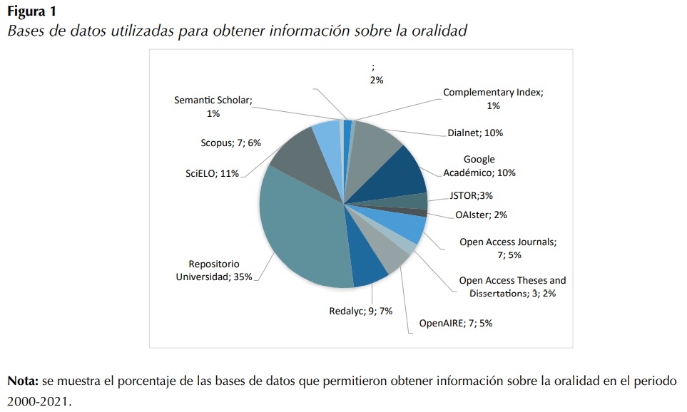 Bases de datos utilizadas para obtener informacin sobre la oralidad
