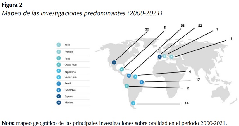 Mapeo de las investigaciones predominantes (2000-2021)