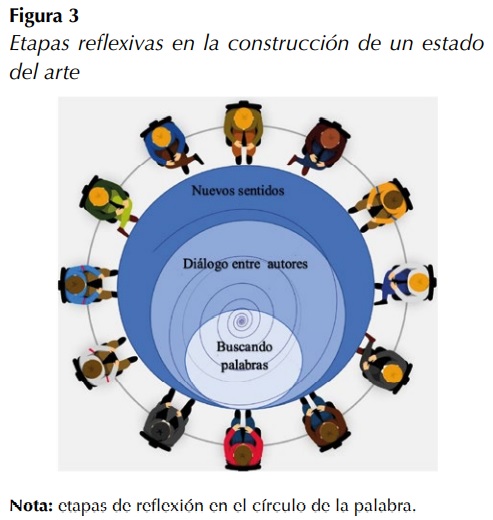 Etapas reflexivas en la construccin de un estado del arte