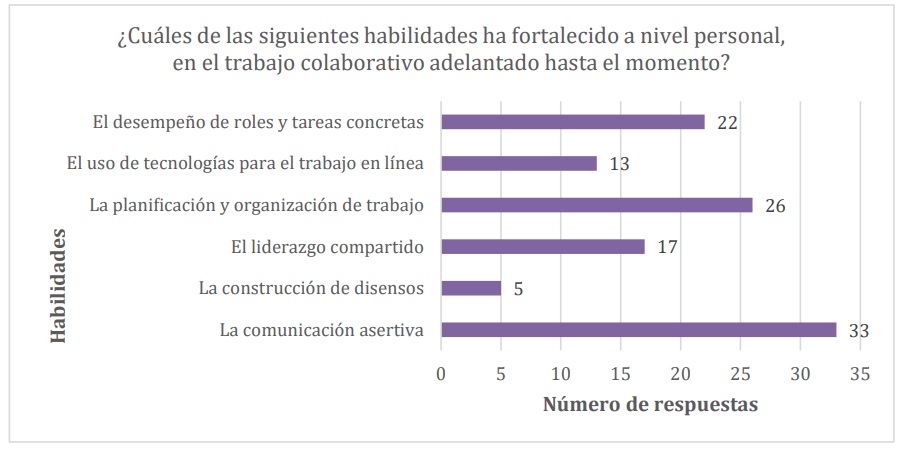 Habilidades fortalecidas desde el aprendizaje colaborativo (semana octava del semestre)