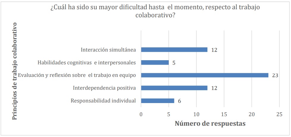Dificultades de los estudiantes respecto al aprendizaje colaborativo (semana octava del semestre)