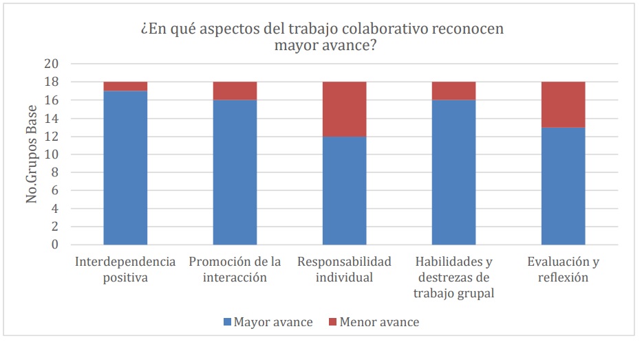 Presencia de los principios del trabajo colaborativo en la experiencia de los grupos base
