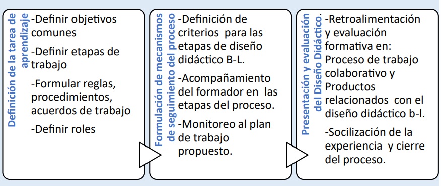 Etapas de trabajo colaborativo