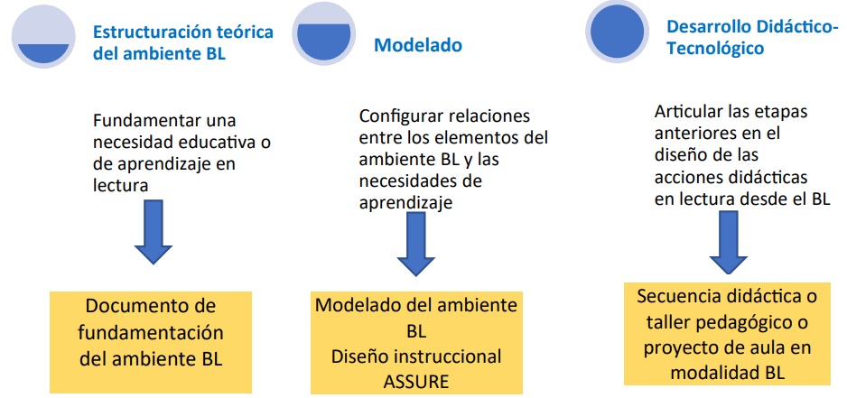 Etapas para el diseo didctico BL