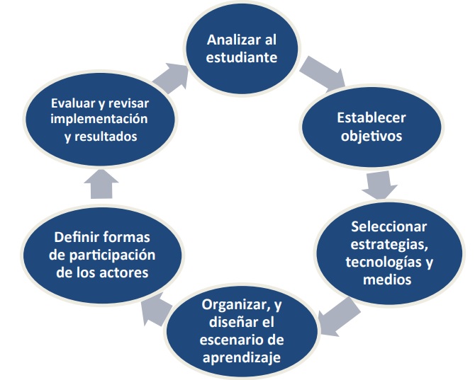 Modelo de diseo instruccional Assure