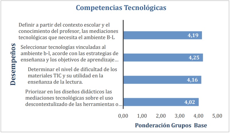Nivel de logro en competencias tecnolgicas