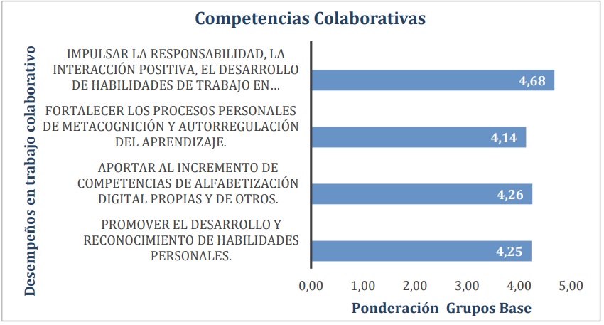 Nivel de logro en competencias colaborativas