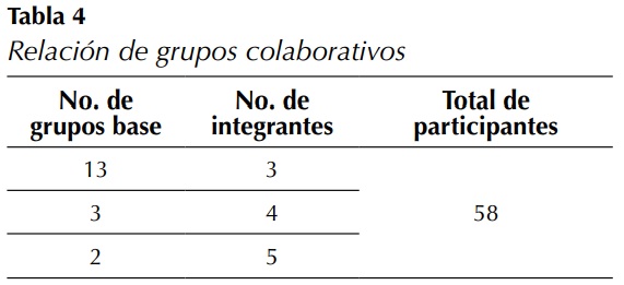 Relacin de grupos colaborativos
