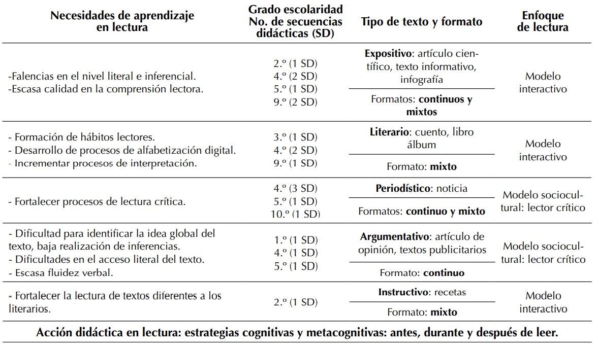 Caractersticas de los diseos BL para el desarrollo de competencias lectoras