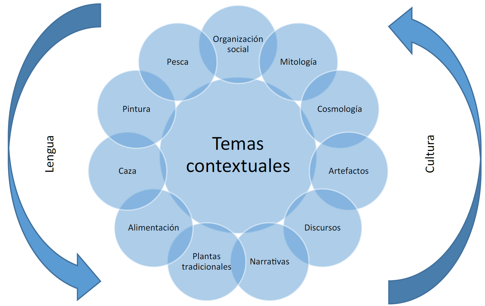 Ejemplos de temas contextuales