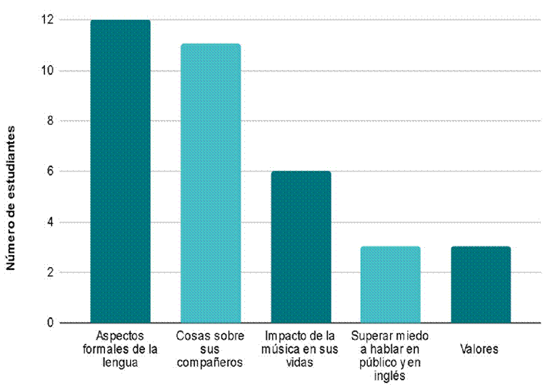 Percepci�n sobre lo aprendido en el proyecto 2
