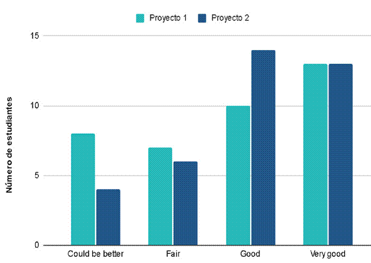 Calificaciones del desempe�o de los estudiantes en ambos proyectos