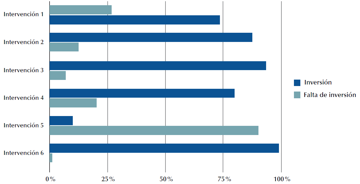 Nivel de inversi�n por intervenci�n de clase en proyecto 1