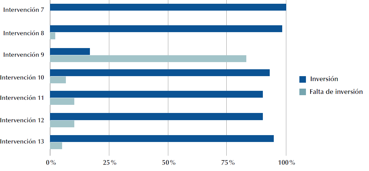 Nivel de inversi�n por intervenci�n de clase en proyecto 2