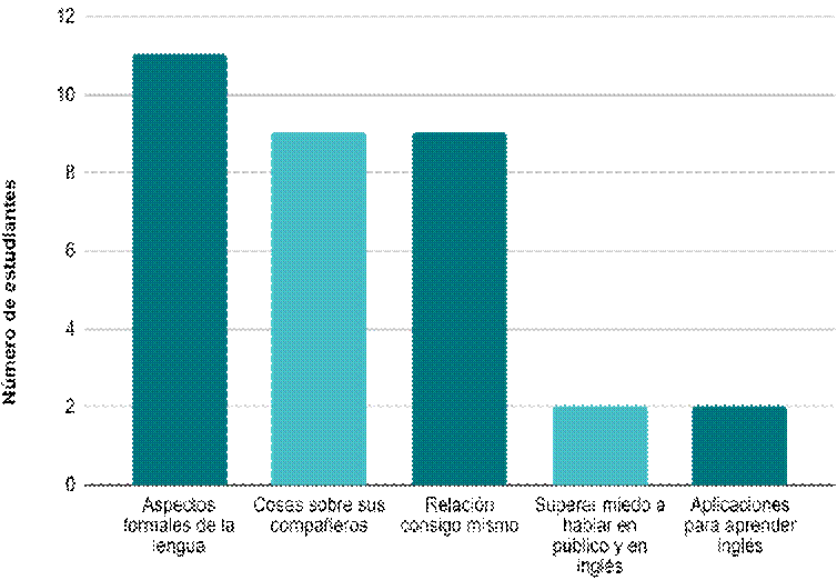Percepci�n sobre lo aprendido en el proyecto 1