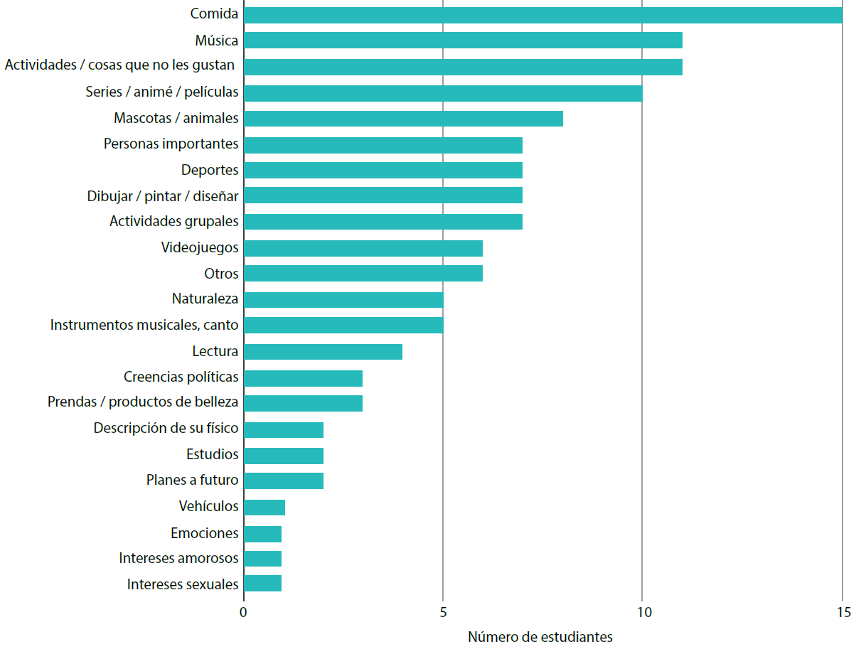 Temas expuestos en la expresi�n de identidades en el P1