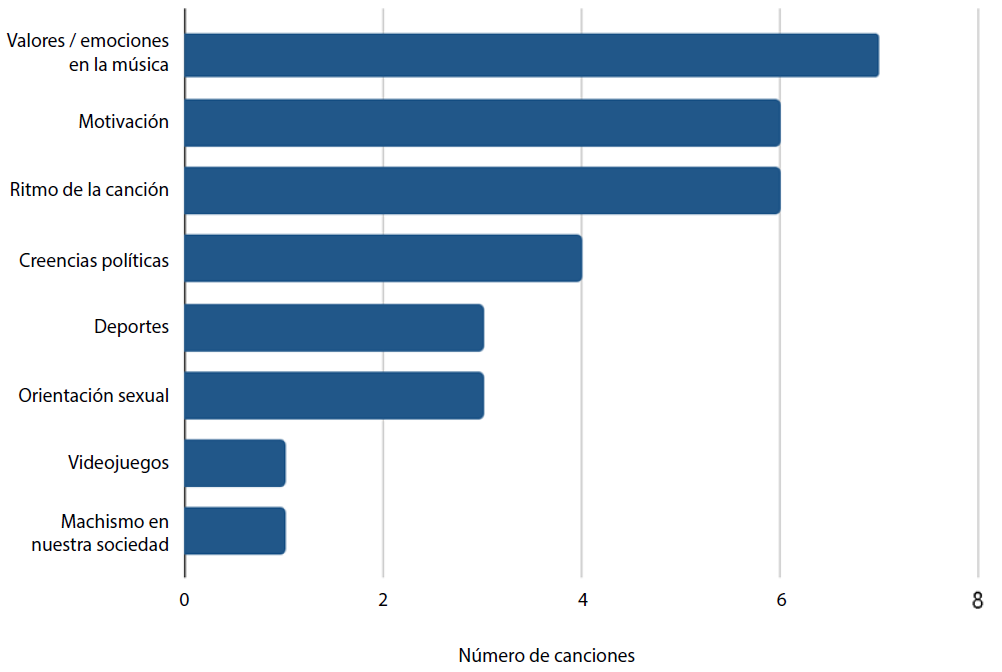 Temas expuestos en la expresi�n de sus identidades en el P1