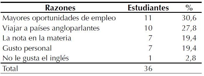 Motivaci�n para aprender ingl�s