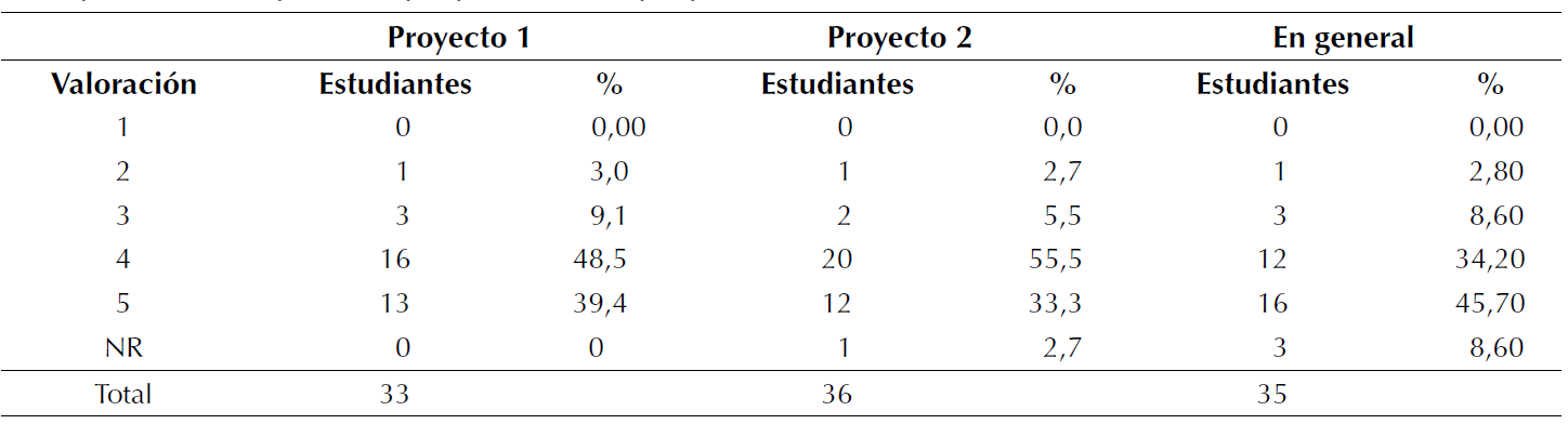 Percepci�n sobre qu� tan apropiada fue la propuesta