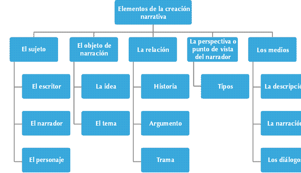 Pentafon�a de la creaci�n narrativa