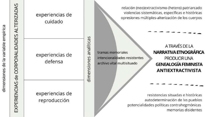 Esquema analtico para integrar las categoras centrales de la investigacin