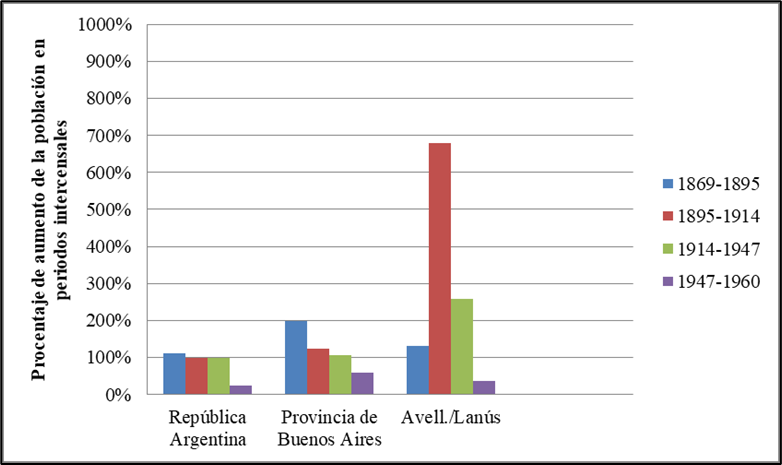 Aumento relativo de la poblaci�n de la Rep�blica Argentina, la provincia de Buenos Aires y el conglomerado urbano Avellaneda-Lan�s entre 1869 y 1960