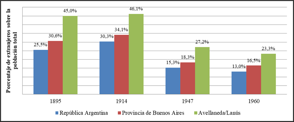 Porcentaje de extranjeros sobre la poblaci�n total en la Rep�blica Argentina, la provincia de Buenos Aires y el conglomerado urbano Avellaneda-Lan�s (1895, 1914, 1947 y 1960)