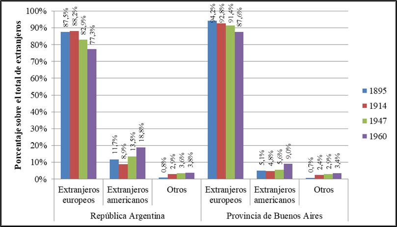 Evoluci�n de la poblaci�n extranjera en la Rep�blica Argentina y la provincia de Buenos Aires, seg�n continente de procedencia (1895-1960)